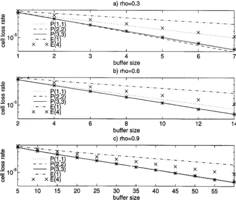 Fig.  2.  Cell  loss  rate  approximations  for  the  M / D / 1 / K   queue  with  (a)  p  =  0.3,  (b)  p  =  0.6  and  (c)  p  =  0.9  (*  denotes  the  simulation  results)