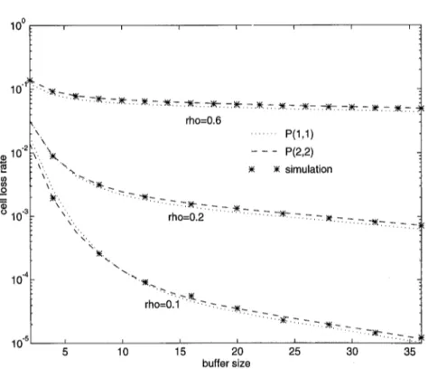 Fig. 3. Cell loss rate approximations for the MMPP/D/1/K  queue with individual source parameters  c~ -1  =  4363.63,/3 -1  =  436.36, and P =  0.275 and with three different utilizations