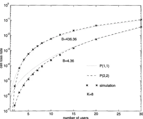 Fig. 4.  Cell loss rate  approximations for the MMPP/D/1/K queue for a  small buffer size, K  =  8, with  two  different burst lengths of the individual source