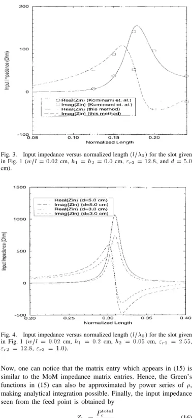 Fig. 3. Input impedance versus normalized length (l= 0 ) for the slot given in Fig. 1 (w=l = 0:02 cm, h 1 = h 2 = 0:0 cm, " r3 = 12:8, and d = 5:0 cm).