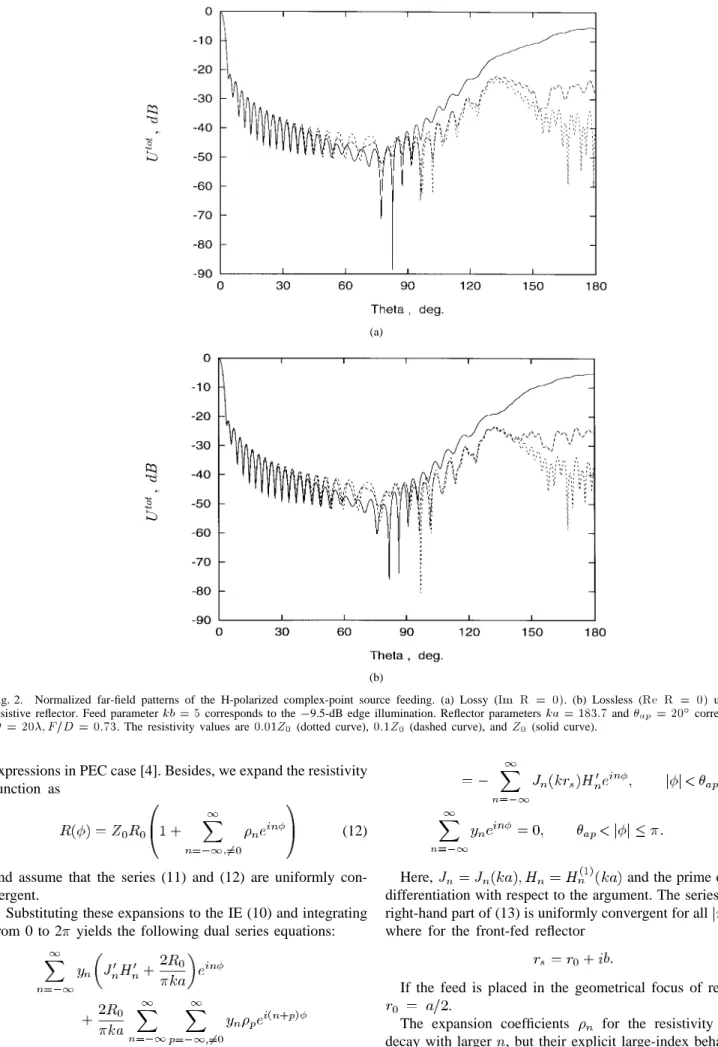 Fig. 2. Normalized far-field patterns of the H-polarized complex-point source feeding