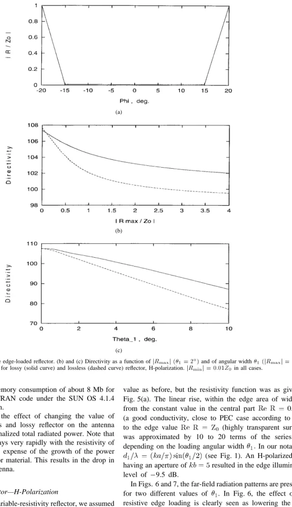 Fig. 5. (a) Resistivity of the edge-loaded reflector. (b) and (c) Directivity as a function of jR max j ( 1 = 2  ) and of angular width  1 (jR max j = Z 0 ) of a linear-varied edge loading, for lossy (solid curve) and lossless (dashed curve) reflector, 