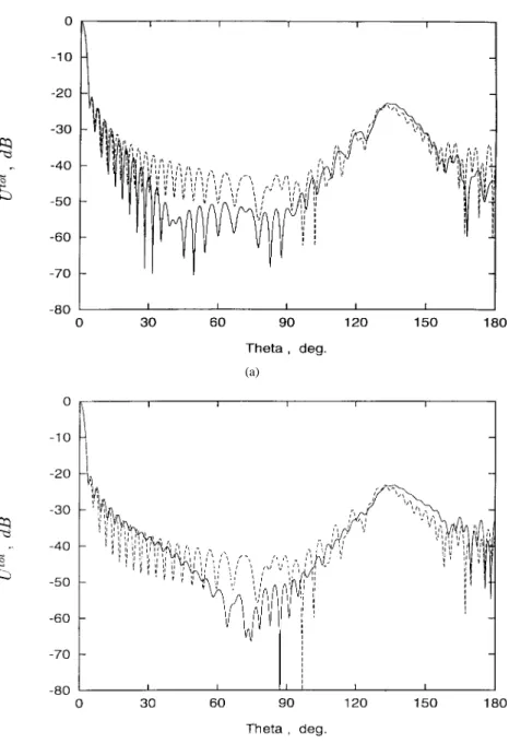 Fig. 6. Far-field pattern of (a) lossy and (b) lossless reflector with a linear-varied resistive edge loading (solid curve) compared with a uniformly-resistive reflector of jRj = 0:01Z 0 (dashed curve), for H-polarization case