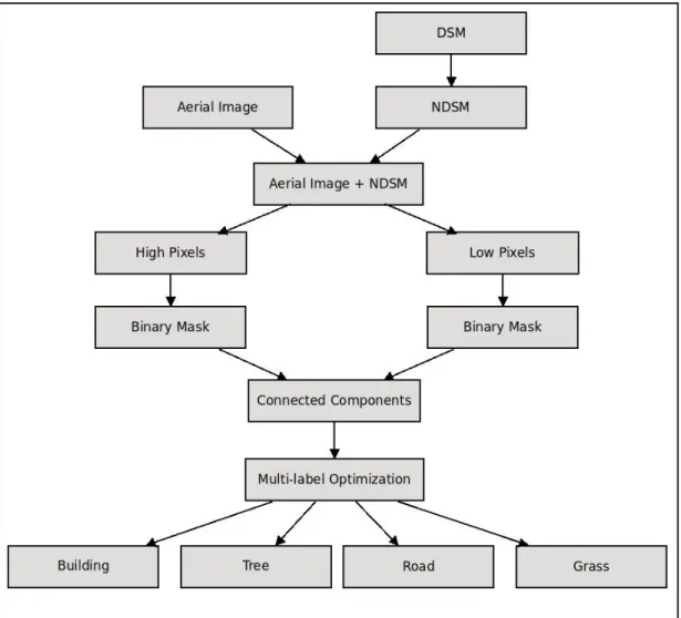 Figure 3.3: Flowchart of the proposed method that is based on multi-label opti- opti-mization.