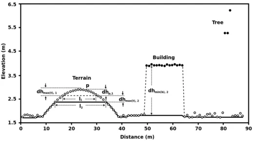 Figure 3.5: Illustration for the progressive morphological filtering algorithm. I 1 and I 2 are sizes of the structuring elements, dh max(t),1 and dh max(t),2 are the height thresholds in the first and second iterations, and dh p,1 is difference between th