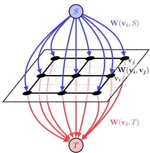 Figure 3.10: An example graph model for the max-flow/min-cut procedure.
