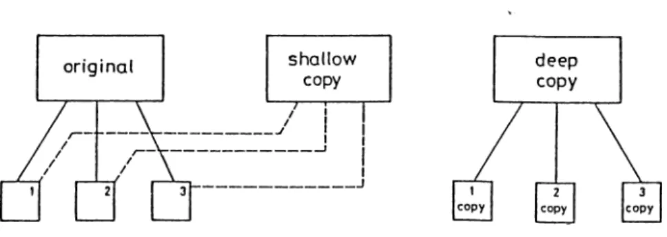 Figure 3.1:  Shallow  copy  and  deep  copy 