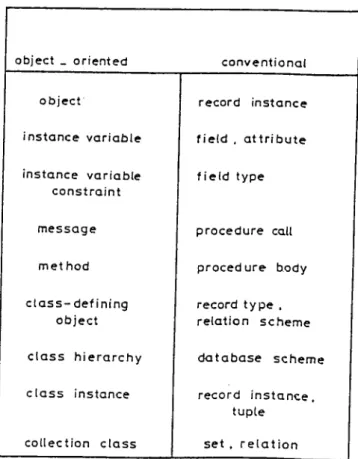 Figure 4.1:  Correspondence between  0 - 0  and conventional database systems consider  Employee  objects  with  fields  social  security  number,  name,  depart­