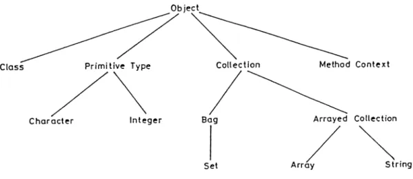 Figure  5.3:  The hierarchy  of system-defined  classes