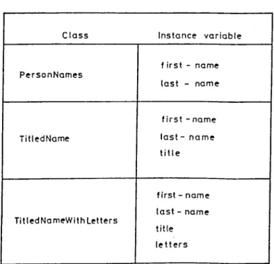 Figure  5.6;  Instance variable inheritance  example