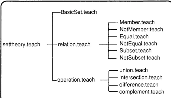 Fig.  47  Mechanism for teaching  set  theory