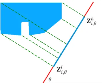 Figure 3.1: Projection of an object onto the line with orientation θ. Blue region: