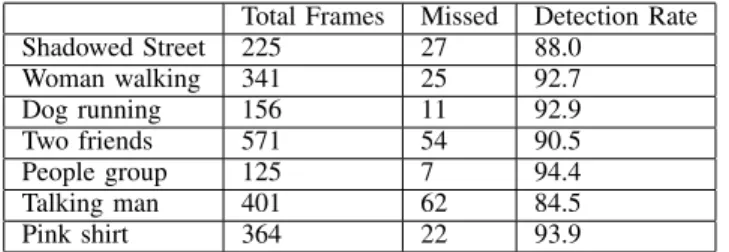 TABLE I: Performance of the Covariance Tracking Method Total Frames Missed Detection Rate