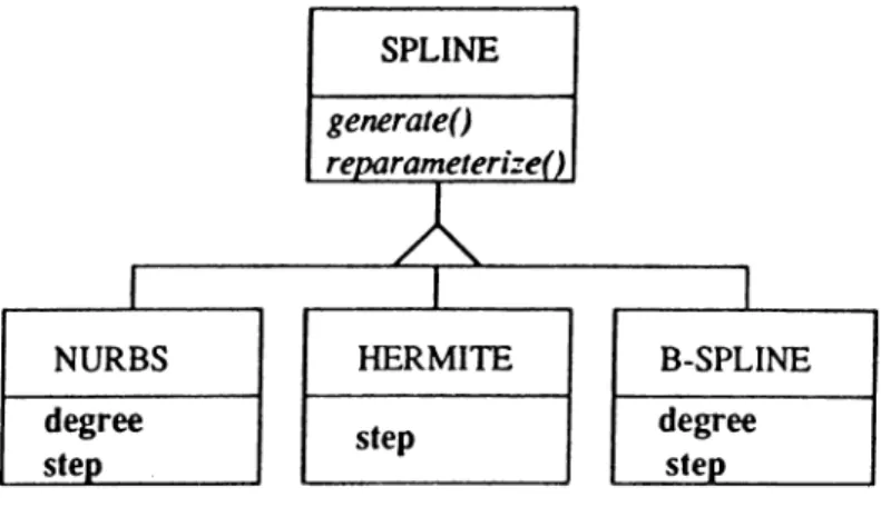 Figure 3.4:  Curve  clciss