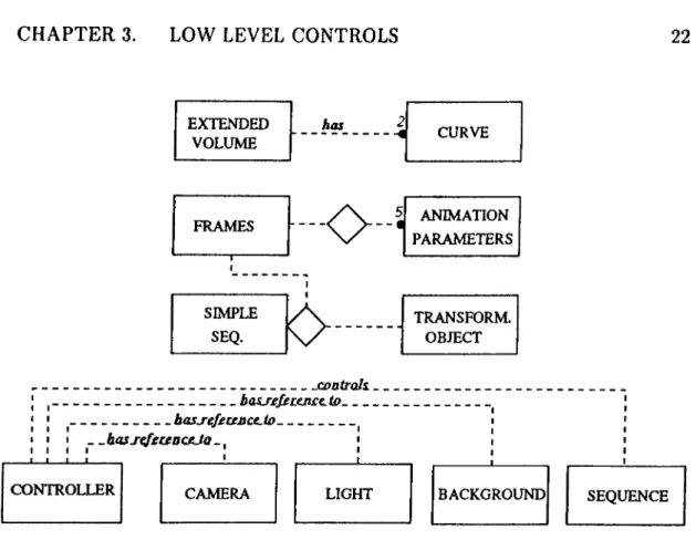 Figure 3.8:  Relations  among some of the classes