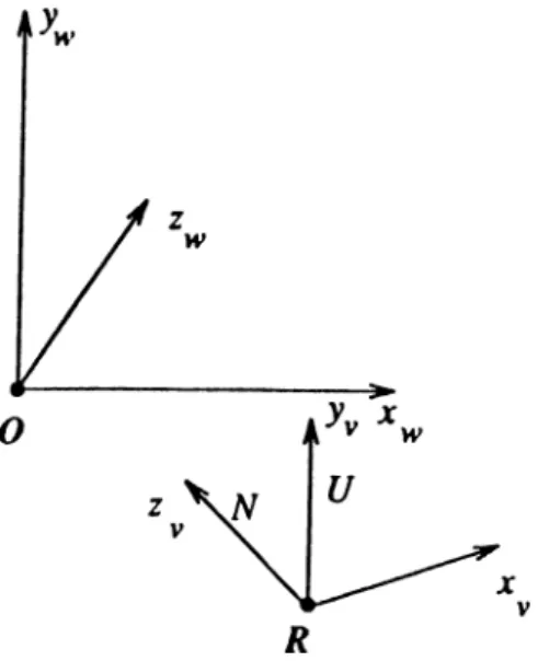 Figure  3.11:  World  and  viewing coordinate  systems,  where  the  control  points  for  this  surface  are