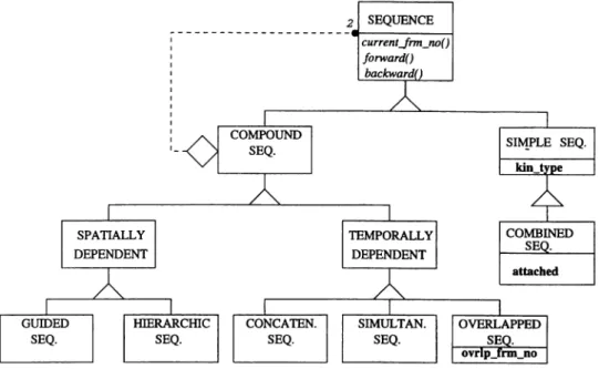 Figure 4.  Sequence  class and its subclasses 