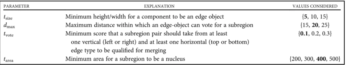 Figure 6. Visual results obtained by the algorithms for various subimages: (a) annotated nuclei in the gold standard, (b) results by the proposed object-oriented method, (c) results by the iterative voting method (10), (d) results by the single-pass voting