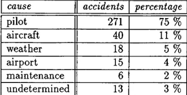 Table  1.1.  1959-1989  air-carrier  crash  statistics,  classified  by  the  causes  of  accidents.