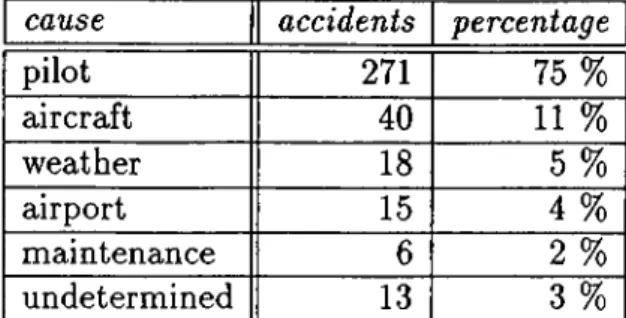 Table  1.1.  1959-1989  air-carrier  crash  statistics,  classified  by  the  causes  of  accidents.