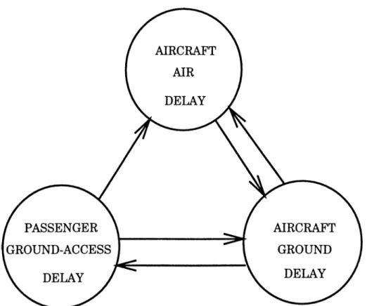 Figure  3.1.  The  classification  of  delays  around  an  airport,  showing  the  cause-effect  relationships.