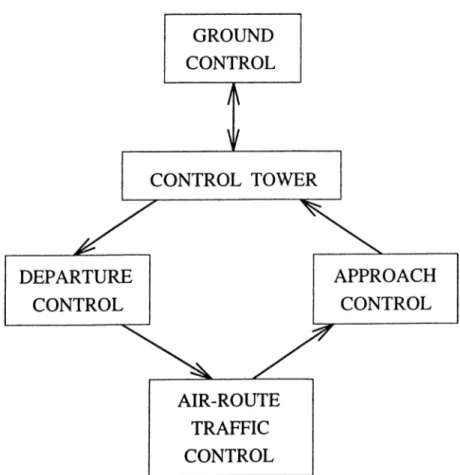 Figure  3.3.  Air  traffic  control  centers  and  their  relations  with  each  other.