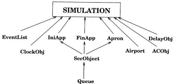 Figure  4.1.  The  hierarchy  of  the  object  types  that  are  used  in  the  airport  simulation  program.