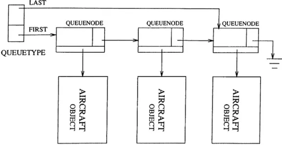Figure  4.12.  The  structure  of  QUEUE  object  that  uses  dynamical  allocation.