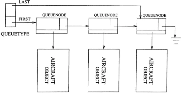 Figure  4.12.  The  structure  of  QUEUE  object  that  uses  dynamical  allocation.