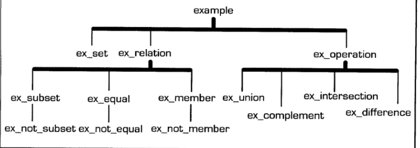 Figure  3.  Class  hierarchy for generating examples. 