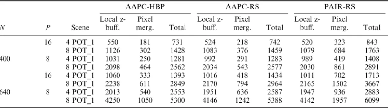 Table 2. Comparison of execution times (in milliseconds) of several active pixel merging schemes