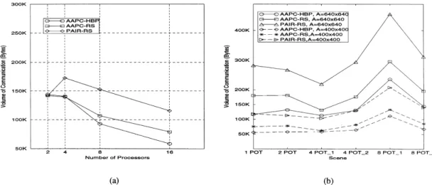 Figure 4 illustrates the total concurrent communi- communi-cation volume (in bytes) for various active pixel merging schemes