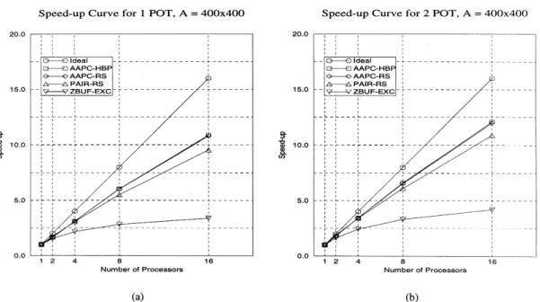 Figure 5 illustrates speedup curves for dierent pixel merging schemes. Due to insucient local memory in node processors of iPSC/2, speedup