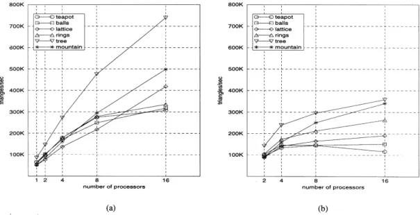 Figure 6 illustrates the percent decrease in the total number of pixels generated when local  z-buf-fering is applied in the local rendering phase