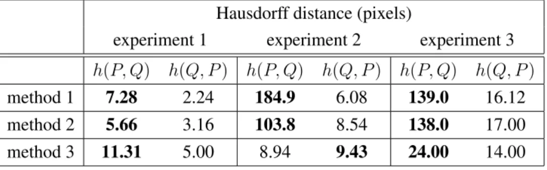Table 2. Results of the three experiments based on the Hausdorff metric. The Hausdorff distance is highlighted in boldface fonts.