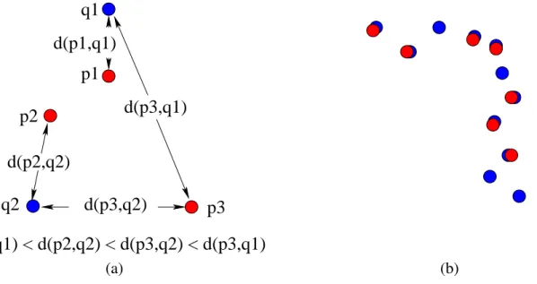 Figure 1. (a) Point set P in red, point set Q in blue and some of the Euclidean distances;