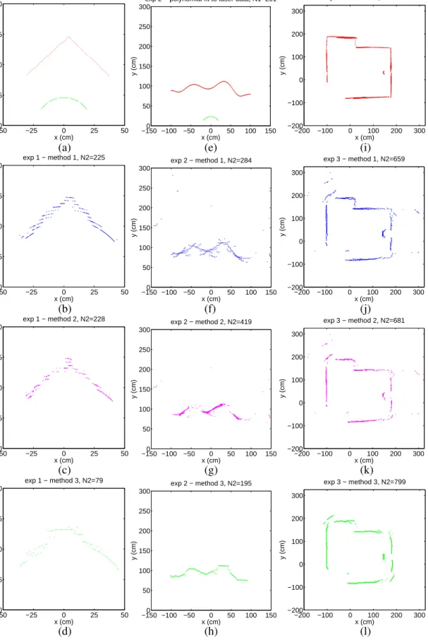 Figure 3. Laser data acquired from the three environments (top row, red) and the sensor configuration (top row, green); resulting maps of method 1 (2nd row, blue), method 2 (3rd row, magenta), and method 3 (4th row, green).