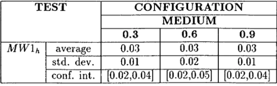 Table  A .2:  The  Method  Wrapping  results  (MEDIUM  Database  Configuration)