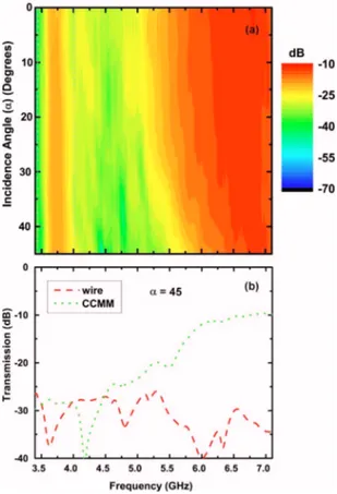 Fig. 4. (Color online) (a) Transmission spectra as a func- func-tion of the frequency and angle of incidence ␣ for the  three-layered composite metamaterial are shown