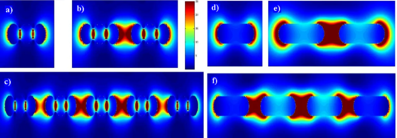 Figure  2. Electric field  intensity  map distribution of (a) 1 -, (b) 2 -, and (c)  5-times repeating hori zontally aligned three Au  nanoparticles and (d) 1, (e) 2, and ( f) 4 Au nanorods with half sphere ends