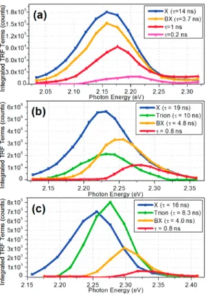Figure 7. Consistency of the spectral behavior of the A 1 τ 1 term and steady-state PL spectrum: (a) steady-state PL spectrum of the sample; (b) spectral distributions of the integrated TRF decay terms under the excitation ﬂuence of 5.1  10 14 photons/(cm