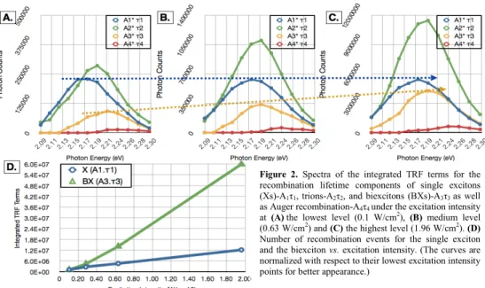 Figure 2. Spectra of the integrated TRF terms for the  recombination lifetime components of single excitons  (Xs)-A 1 τ 1 , trions-A 2 τ 2 , and biexcitons (BXs)-A 3 τ 3  as well  as Auger recombination-A 4 τ 4  under the excitation intensity  at  (A) the 