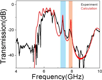 Fig. 9: The measured (black curve) and calculated (red curve) transmission  spectrum for CMM based coupled cavity