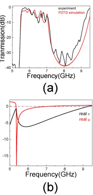 Fig. 2. (a) The measured transmission of the CMM structure has a transmission  peak from 5.5-7.0 GHz