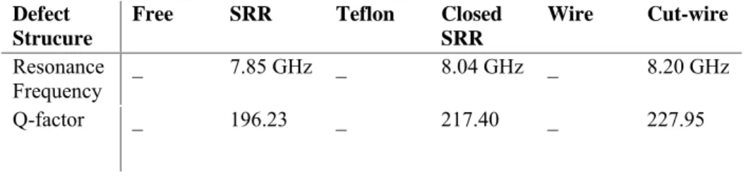 Table 1. The resonance frequencies and Q-factors (quality factor, defined as the center frequency,  and divided by the full width at half maximum) of the CMM based cavity structures