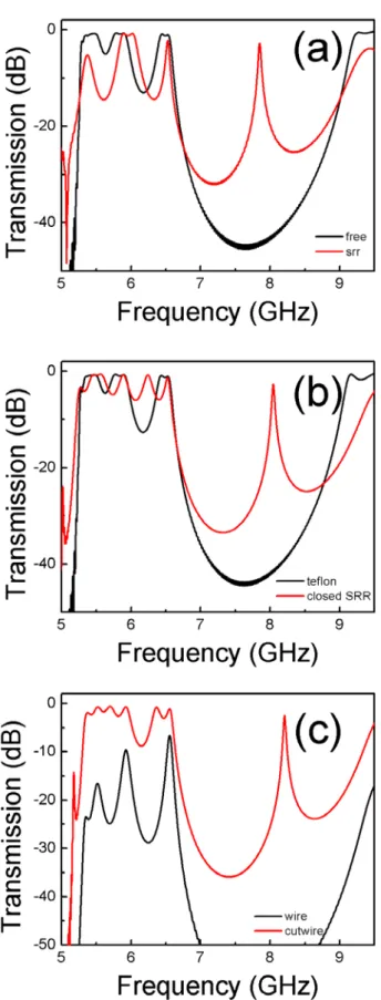 Fig. 4. We defined different defect structures by changing the center unit cell  with these structures: Teflon, wire, SRR, closed SRR and cut-wire