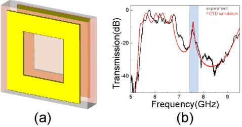 Fig. 5. (a) The unit cell of the defect structure used in the rest of this study  consists of closed rings on both side of the Teflon board