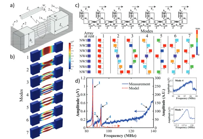 Fig. 1 Concept of coupling. (a) A view of the coupled resonator array depicting (1) the vertical NW stack, (2) couplers in the form of coupling mem- mem-branes, and (3) the rigid support