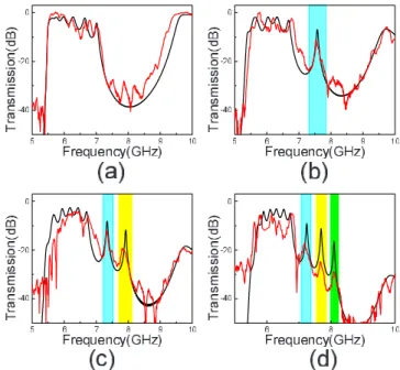 FIG. 3. 共Color online兲 Measured 共red curves兲 and calculated 共black curves兲 transmission spectra for 共a兲 SRR and 共b兲 SRR with a single-cavity, 共c兲  two-coupled-cavity, and 共d兲 three-coupled-cavity structures