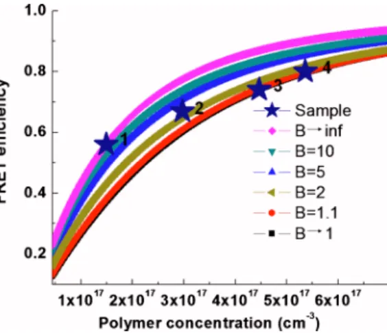 FIG. 3. 共Color online兲 Calculated NRET efficiencies using the analytical model for different B values and measured NRET efficiencies.